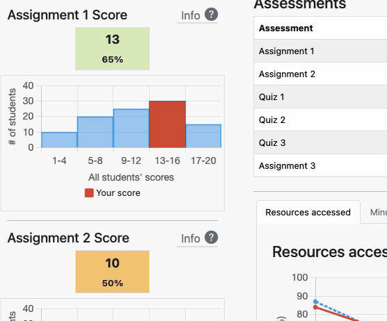 An animation showing one component on the dashboard, a chart with scores that a user can hover over with their mouse to see more information about it