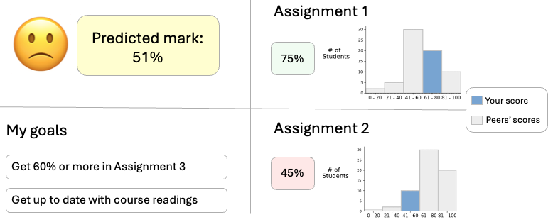 An image of a simple learning analytics dashboard, which has charts with a student's assignment scores, a predicted score and recommendations to improve their learning